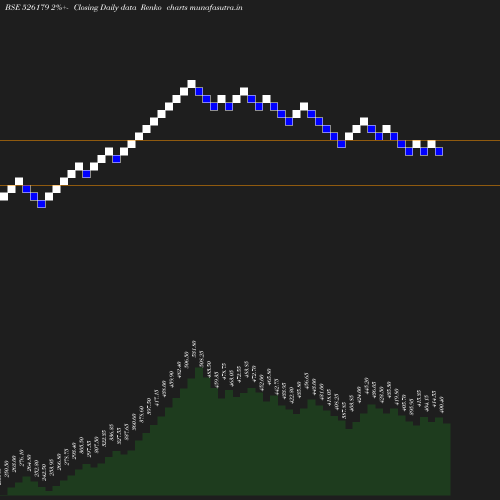 Renko chart