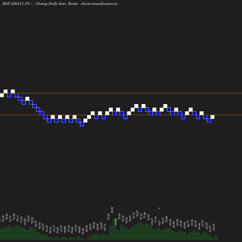 Renko chart