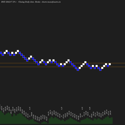 Renko chart