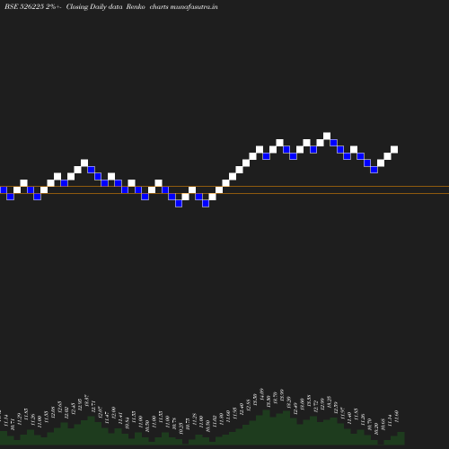 Renko chart