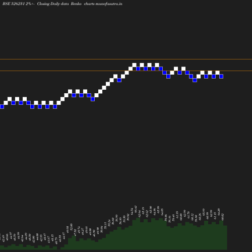 Renko chart