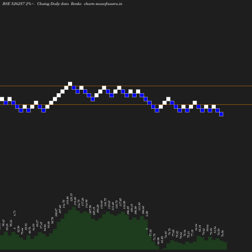 Renko chart