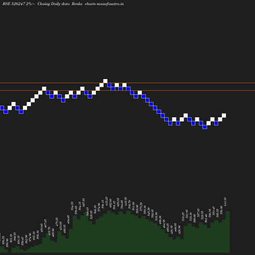 Renko chart