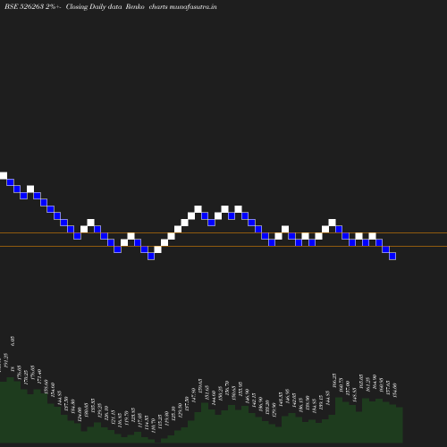 Renko chart