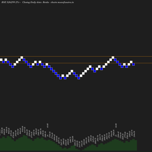 Renko chart