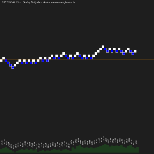 Renko chart
