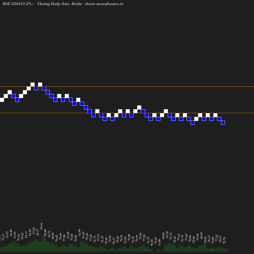 Renko chart