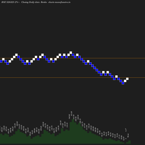 Renko chart