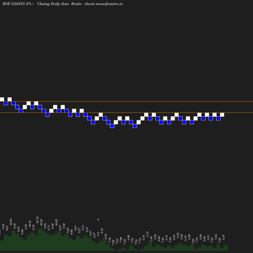 Renko chart