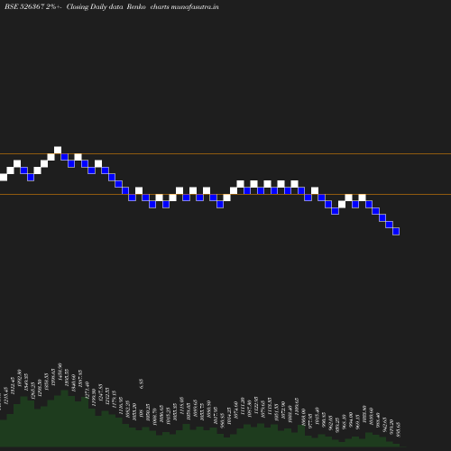 Renko chart