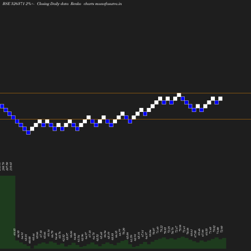 Renko chart