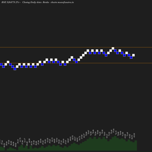 Renko chart