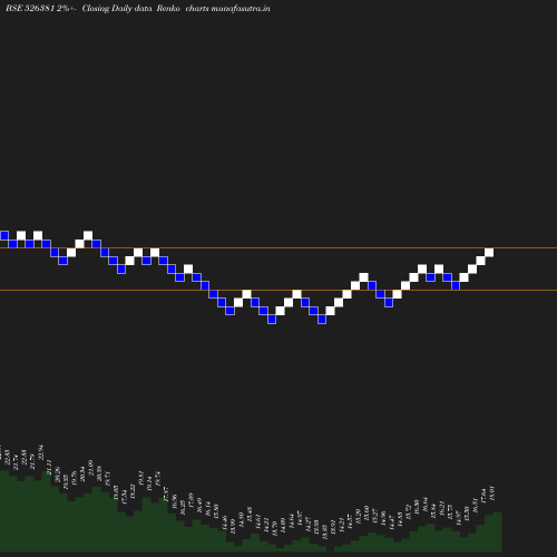 Renko chart