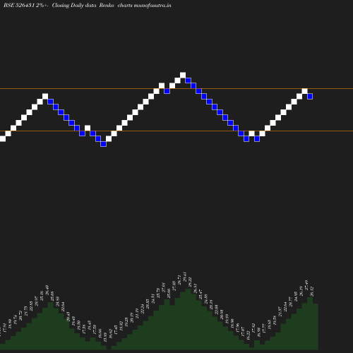 Renko chart