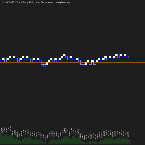 Renko chart