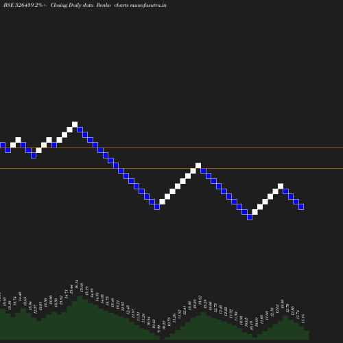 Renko chart