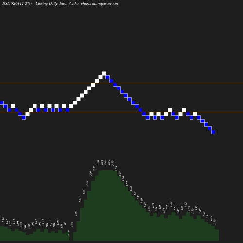 Renko chart