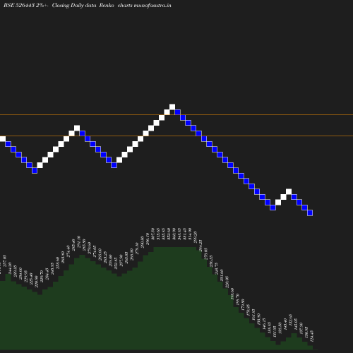 Renko chart