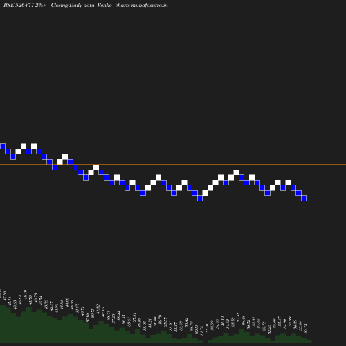 Renko chart