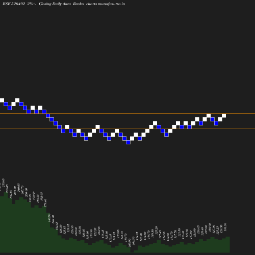 Renko chart