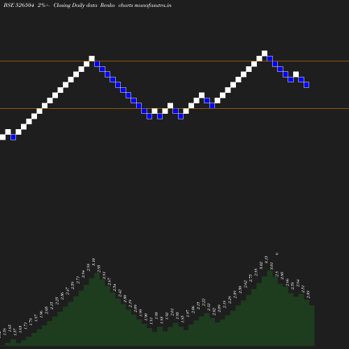 Renko chart