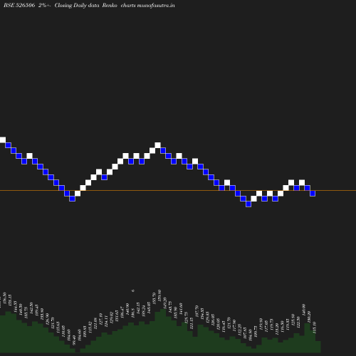 Renko chart