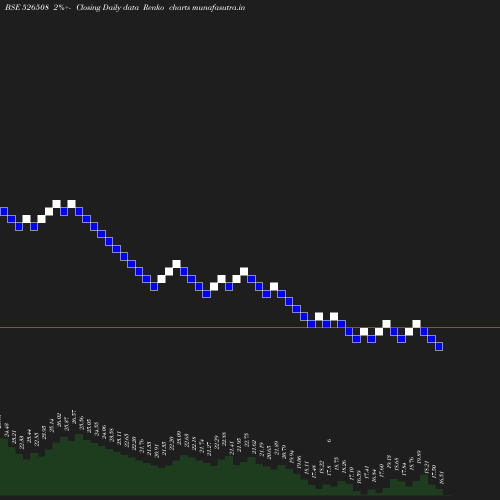 Renko chart