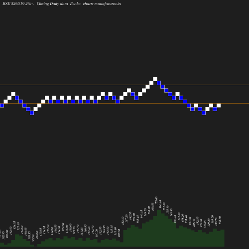 Renko chart