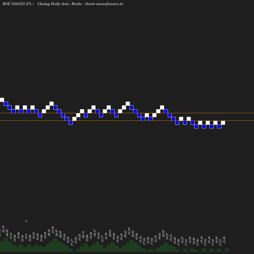 Renko chart