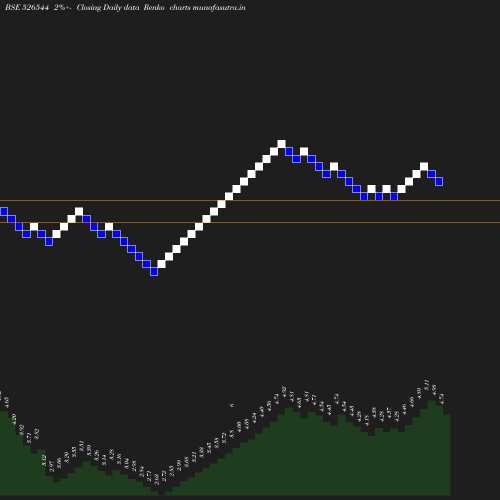 Renko chart