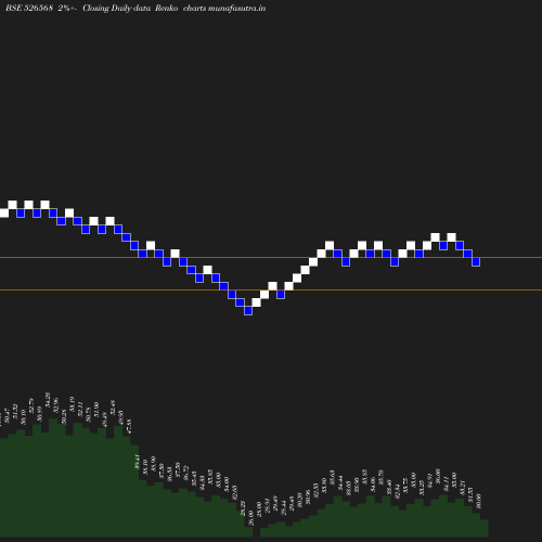 Renko chart