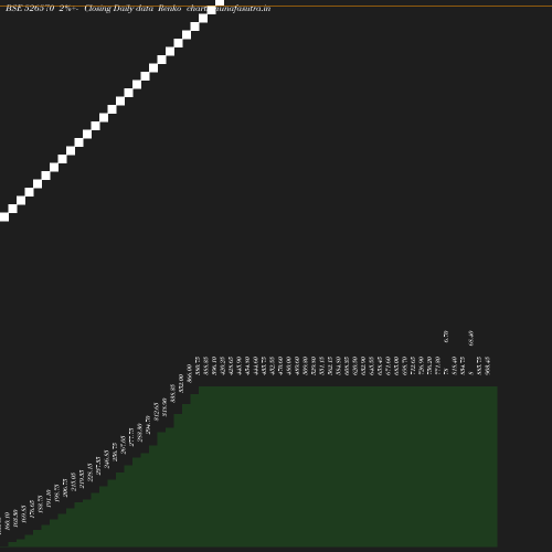 Renko chart