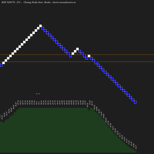 Renko chart