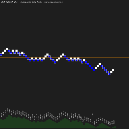 Renko chart