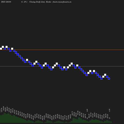 Renko chart