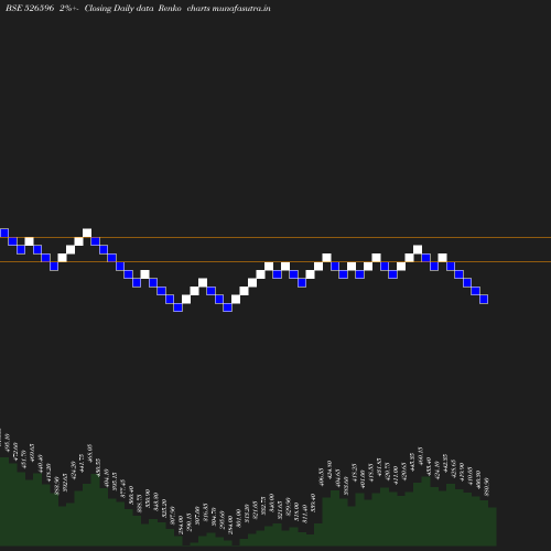 Renko chart