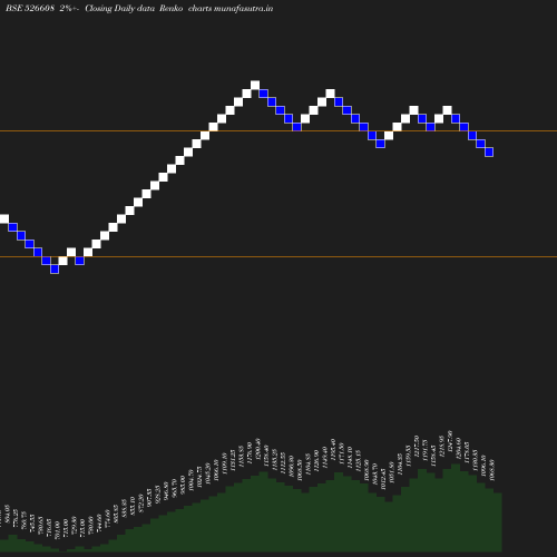 Renko chart