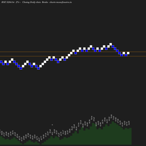 Renko chart