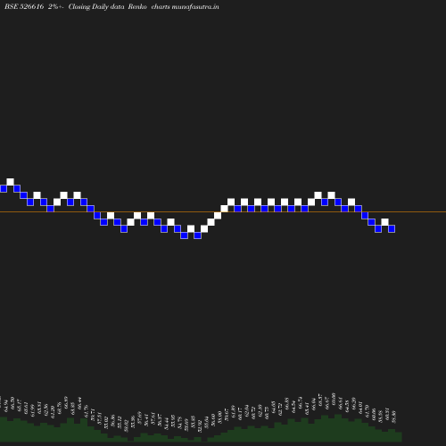 Renko chart