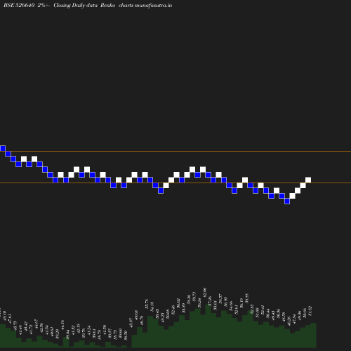 Renko chart