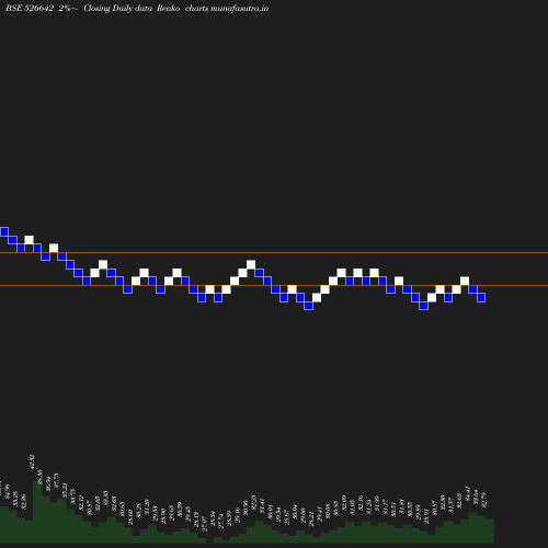 Renko chart