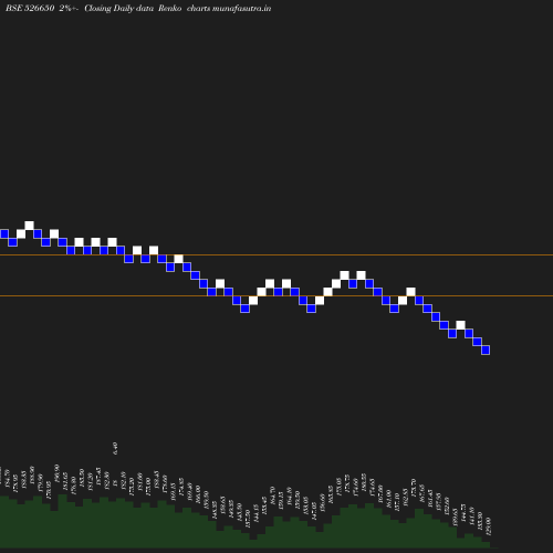 Renko chart