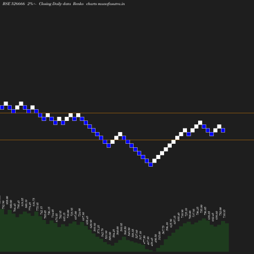 Renko chart