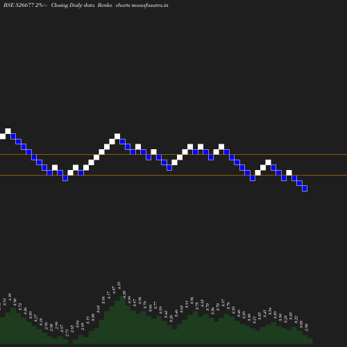 Renko chart