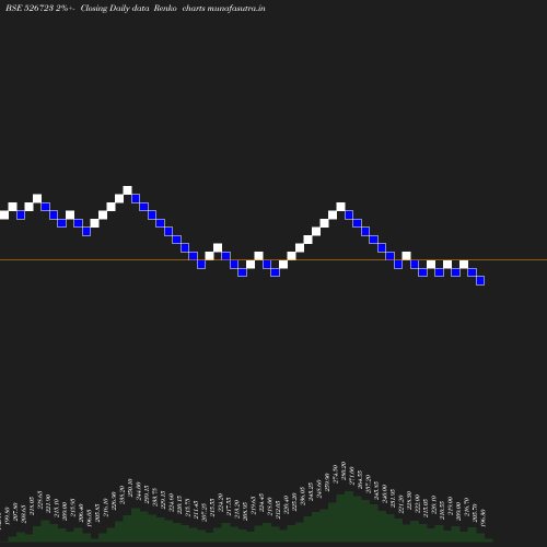 Renko chart