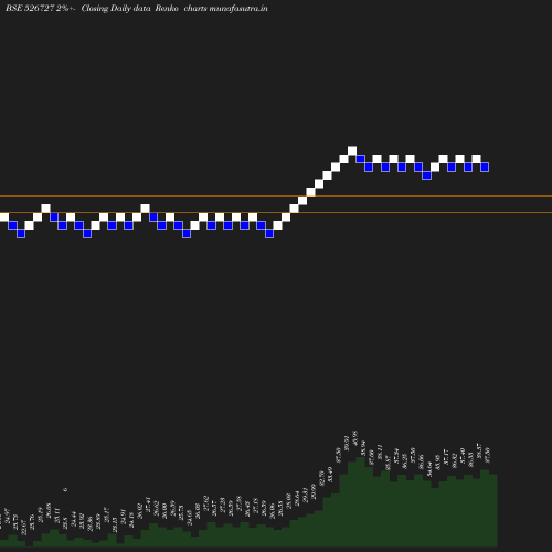 Renko chart