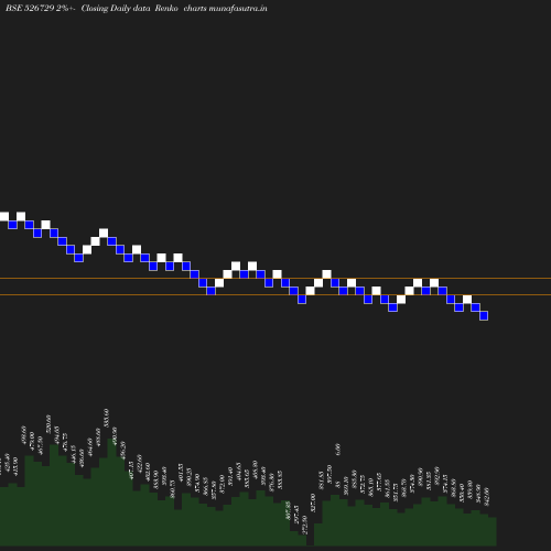 Renko chart