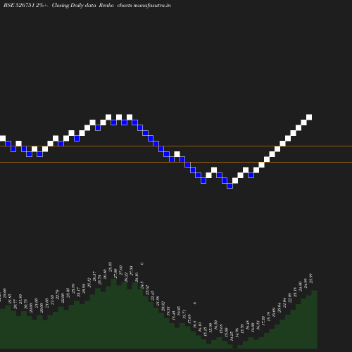 Renko chart