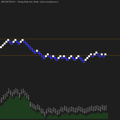 Renko chart