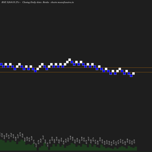 Renko chart